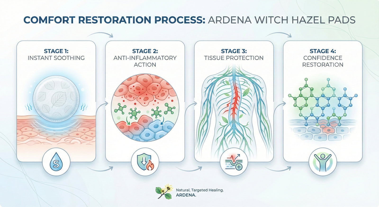 Reason #2: Ardena Witch Hazel Pads Solve the Problem Others Ignore