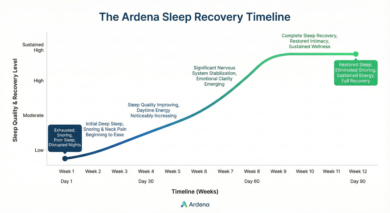Reason #5: The 60-Day Sleep Recovery Timeline