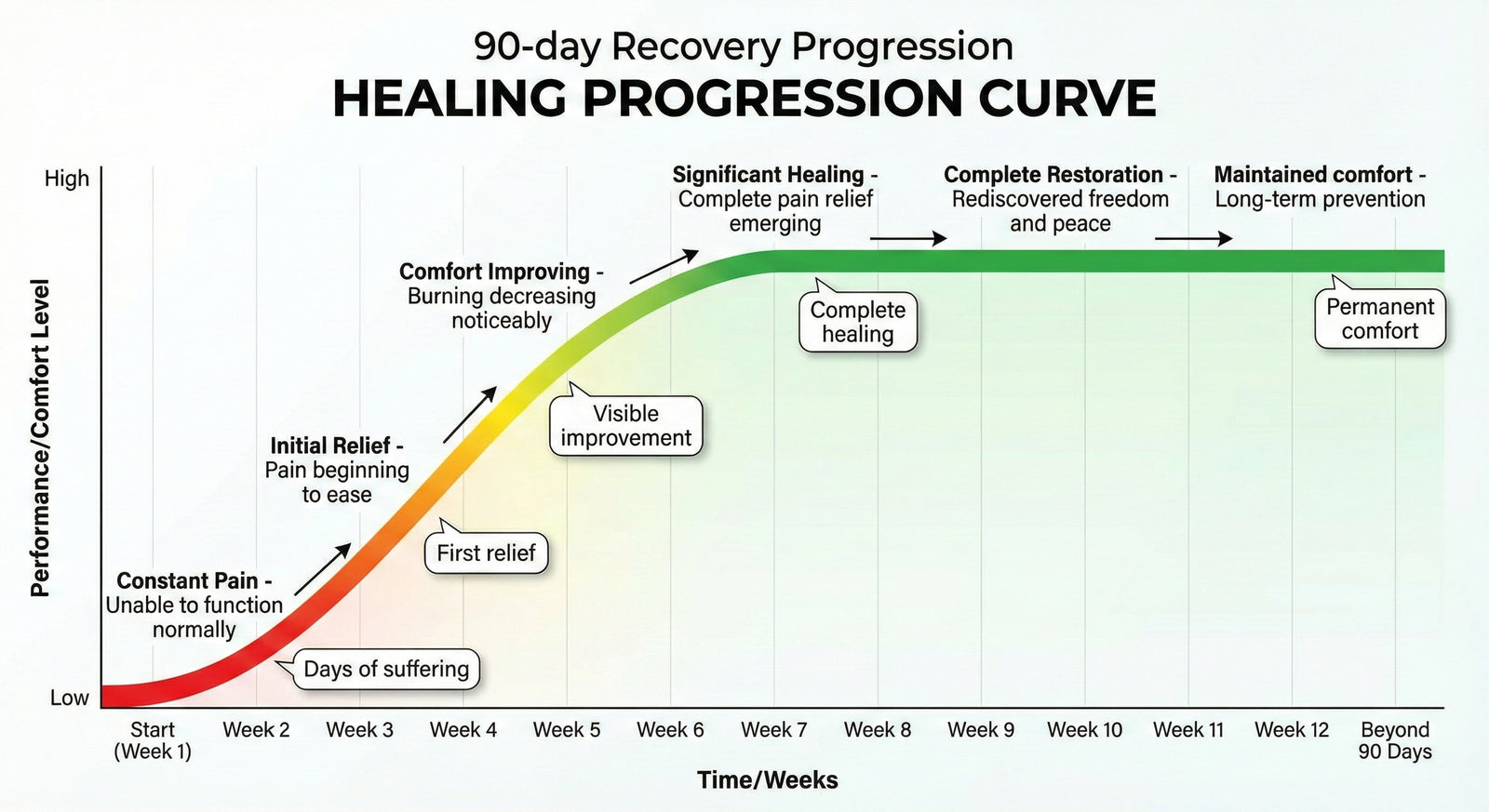 Reason #5: The 90-Day Complete Healing & Recovery Timeline