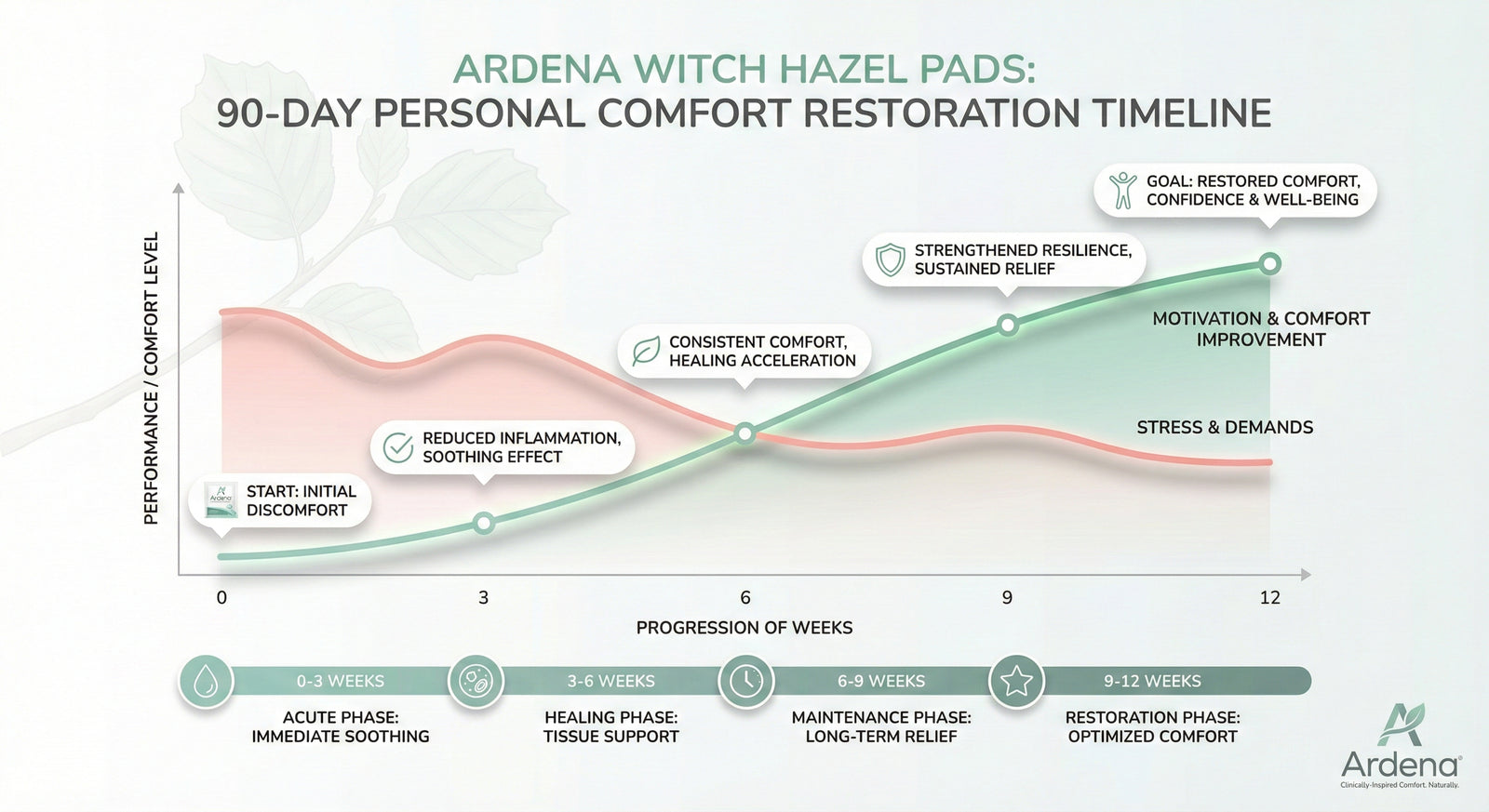 Reason #5: The 90-Day Personal Comfort Restoration Timeline